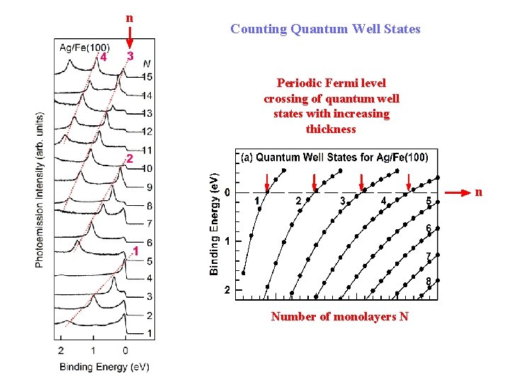 n Counting Quantum Well States Periodic Fermi level crossing of quantum well states with