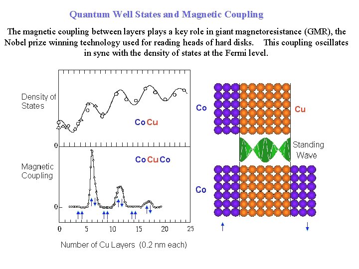 Quantum Well States and Magnetic Coupling The magnetic coupling between layers plays a key