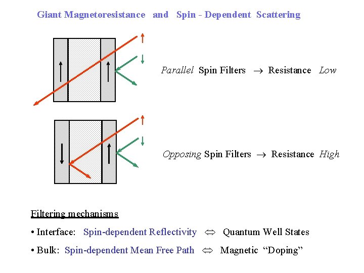 Giant Magnetoresistance and Spin - Dependent Scattering Parallel Spin Filters Resistance Low Opposing Spin