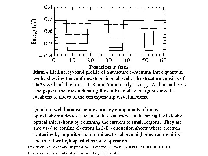 Figure 11: Energy-band profile of a structure containing three quantum wells, showing the confined