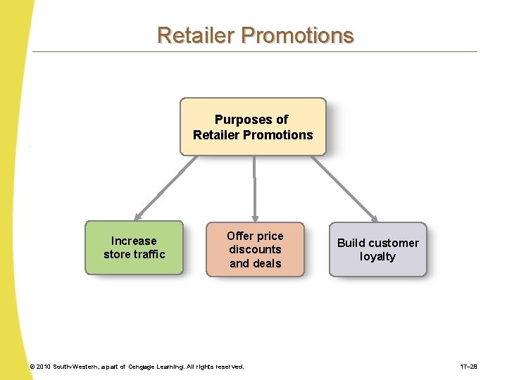 Retailer Promotions Purposes of Retailer Promotions Increase store traffic Offer price discounts and deals