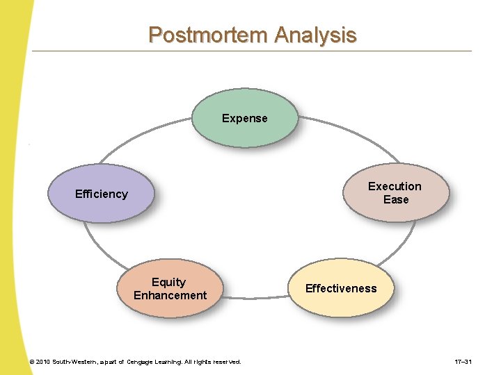 Postmortem Analysis Expense Execution Ease Efficiency Equity Enhancement © 2010 South-Western, a part of