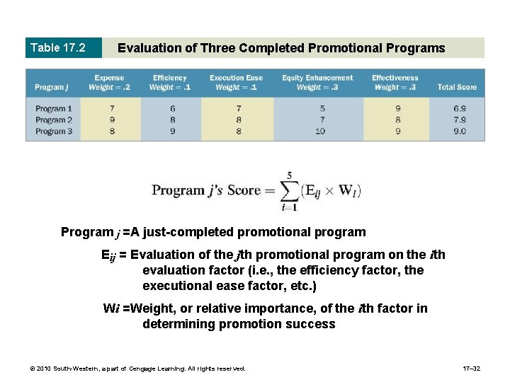 Table 17. 2 Evaluation of Three Completed Promotional Programs Program j =A just-completed promotional