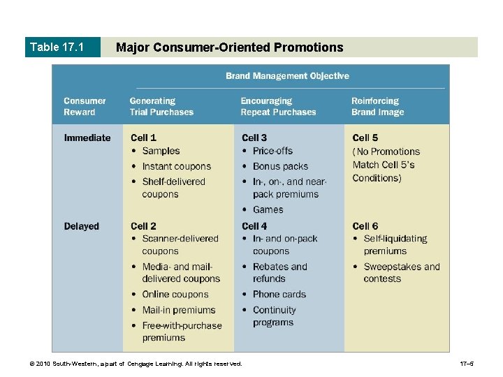 Table 17. 1 Major Consumer-Oriented Promotions © 2010 South-Western, a part of Cengage Learning.