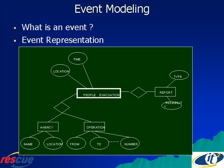 Event Modeling § § What is an event ? Event Representation TIME LOCATION TYPE