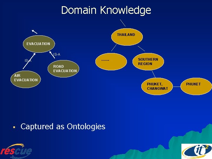 Domain Knowledge THAILAND EVACUATION IS-A ……. IS-A ROAD EVACUATION SOUTHERN REGION AIR EVACUATION PHUKET,