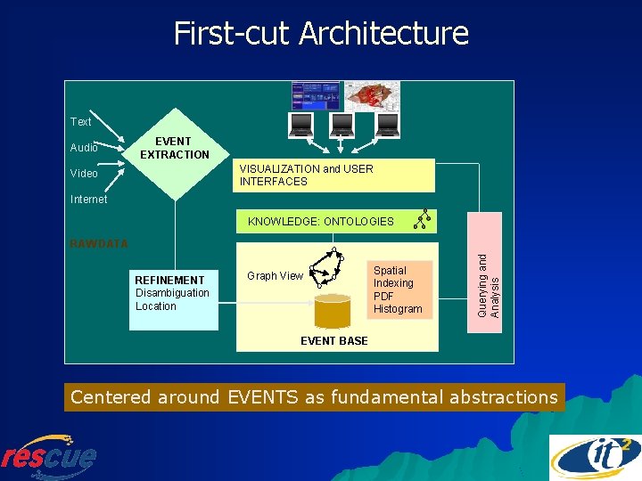 First-cut Architecture Text Audio EVENT EXTRACTION VISUALIZATION and USER INTERFACES Video Internet KNOWLEDGE: ONTOLOGIES