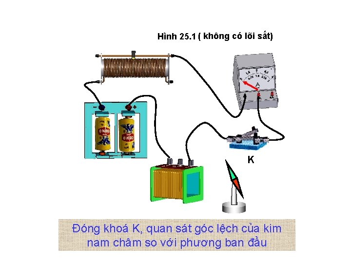 Hình 25. 1 ( không có lõi sắt) K Đóng khoá K, quan sát