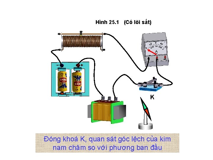 Hình 25. 1 (Có lõi sắt) K Đóng khoá K, quan sát góc lệch