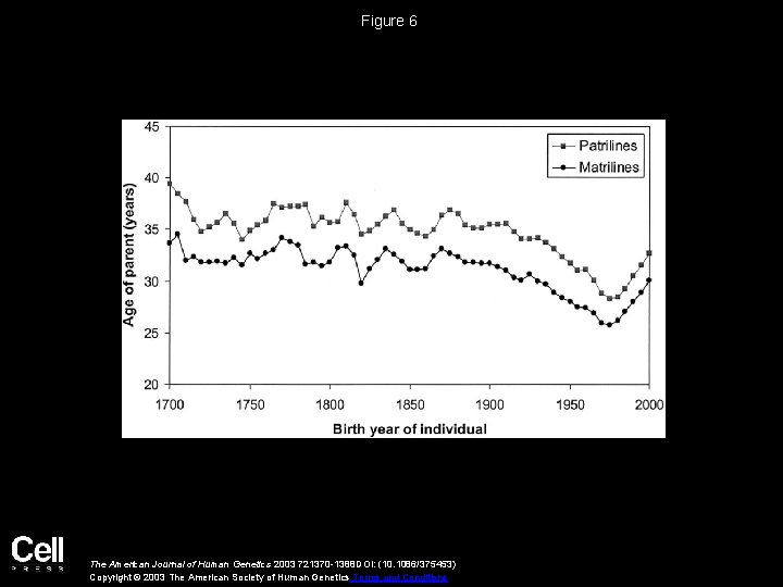 Figure 6 The American Journal of Human Genetics 2003 721370 -1388 DOI: (10. 1086/375453)