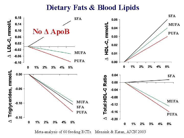 MUFA SFA PUFA ∆ HDL-C, mmol/L No Δ Apo. B PUFA ∆ Triglycerides, mmol/L
