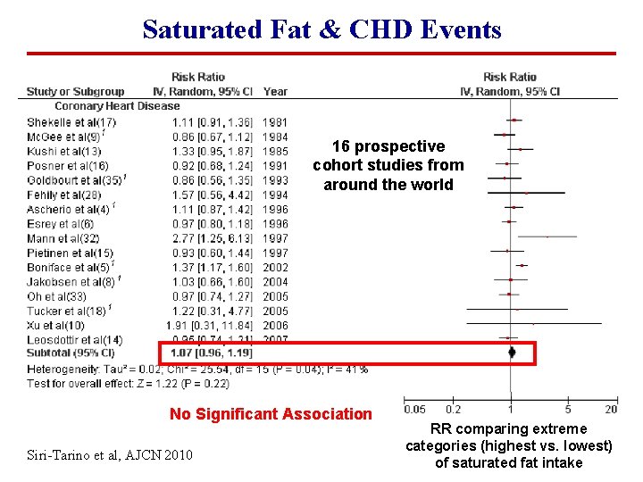 Saturated Fat & CHD Events 16 prospective cohort studies from around the world No