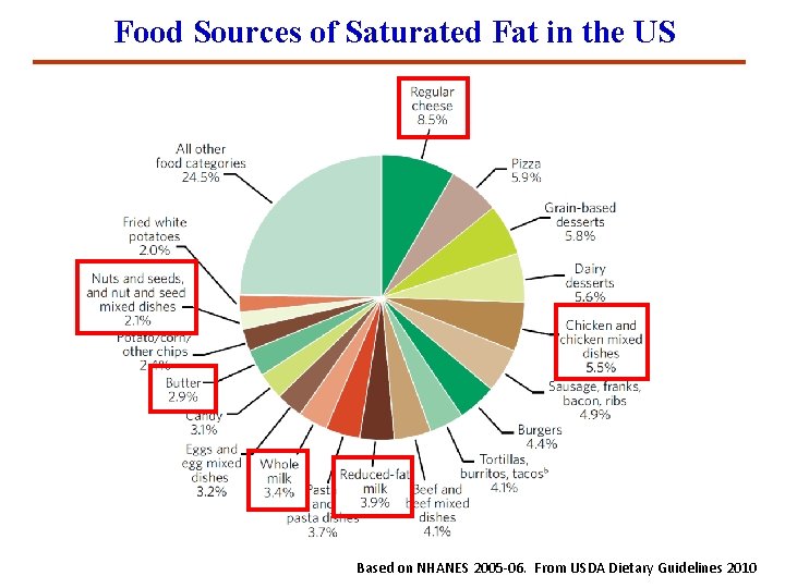 Food Sources of Saturated Fat in the US Based on NHANES 2005 -06. From