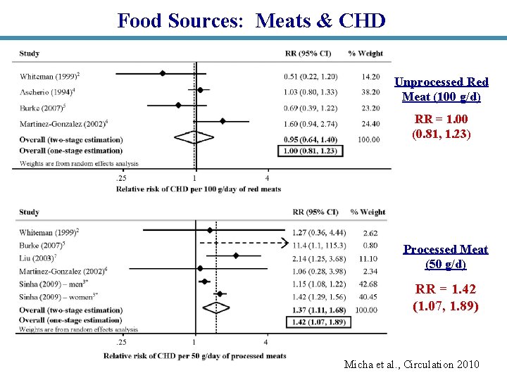 Food Sources: Meats & CHD Unprocessed Red Meat (100 g/d) RR = 1. 00