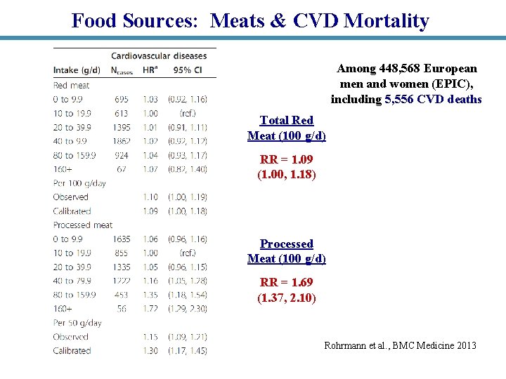 Food Sources: Meats & CVD Mortality Among 448, 568 European men and women (EPIC),