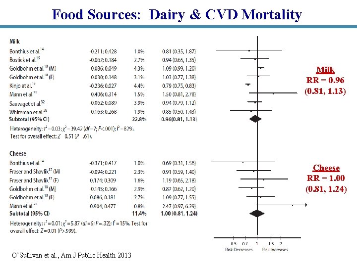 Food Sources: Dairy & CVD Mortality Milk RR = 0. 96 (0. 81, 1.
