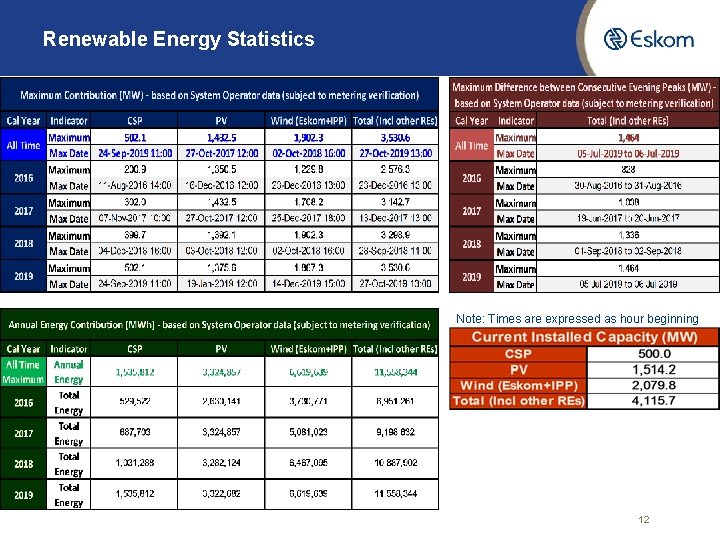 Renewable Energy Statistics Note: Times are expressed as hour beginning 12 