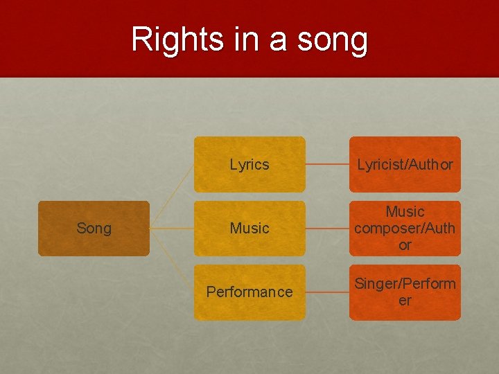Rights in a song Song Lyrics Lyricist/Author Music composer/Auth or Performance Singer/Perform er 
