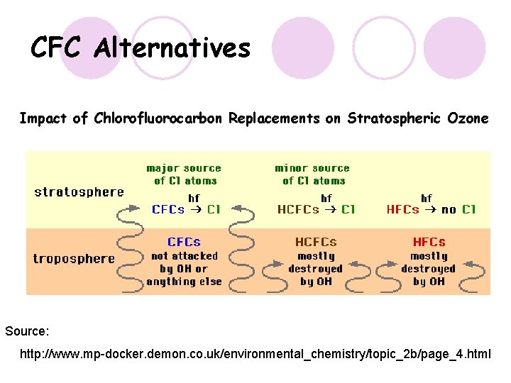 CFC Alternatives Impact of Chlorofluorocarbon Replacements on Stratospheric Ozone Source: http: //www. mp-docker. demon. CFC Alternatives Impact of Chlorofluorocarbon Replacements on Stratospheric Ozone Source: http: //www. mp-docker. demon.