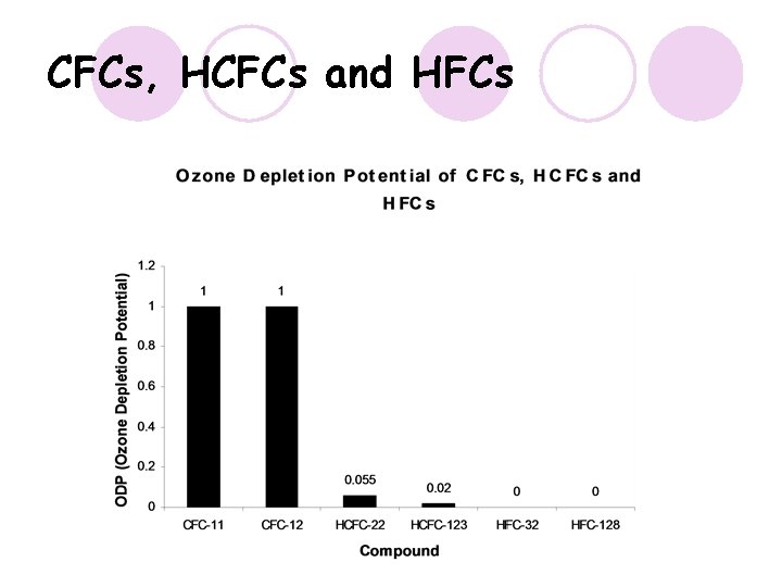 CFCs, HCFCs and HFCs CFCs, HCFCs and HFCs