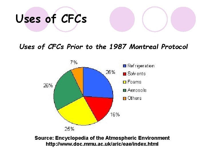 Uses of CFCs Prior to the 1987 Montreal Protocol Source: Encyclopedia of the Atmospheric Uses of CFCs Prior to the 1987 Montreal Protocol Source: Encyclopedia of the Atmospheric