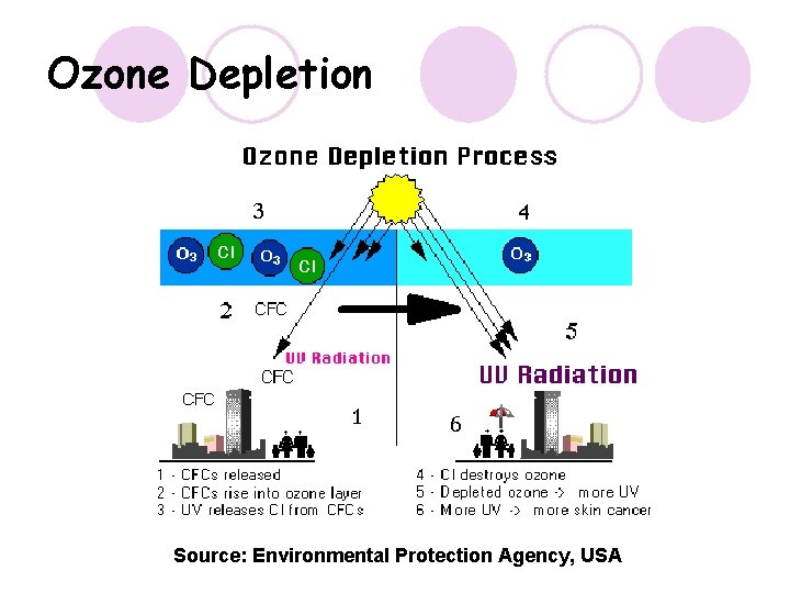 Ozone Depletion Source: Environmental Protection Agency, USA Ozone Depletion Source: Environmental Protection Agency, USA