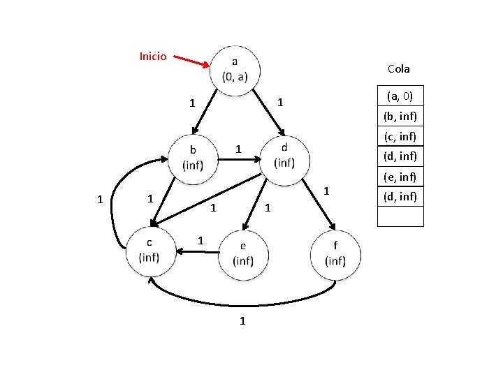 Inicio Cola (a, 0) 1 1 (b, inf) (c, inf) 1 1 (d, inf)