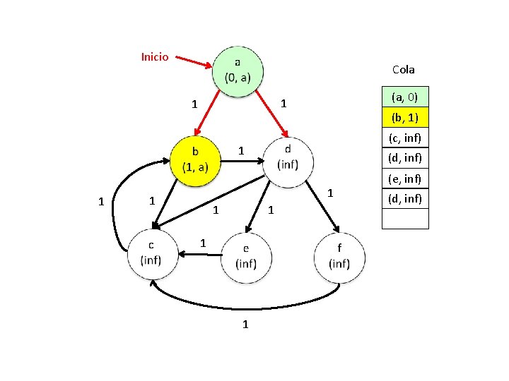 Inicio Cola (a, 0) 1 1 (b, 1) (c, inf) 1 1 (d, inf)