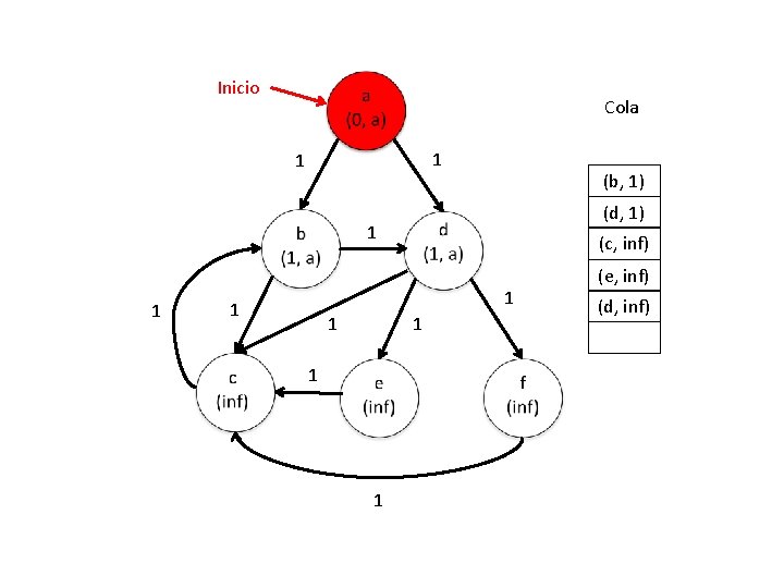 Inicio Cola 1 1 (b, 1) (d, 1) 1 1 (c, inf) 1 1