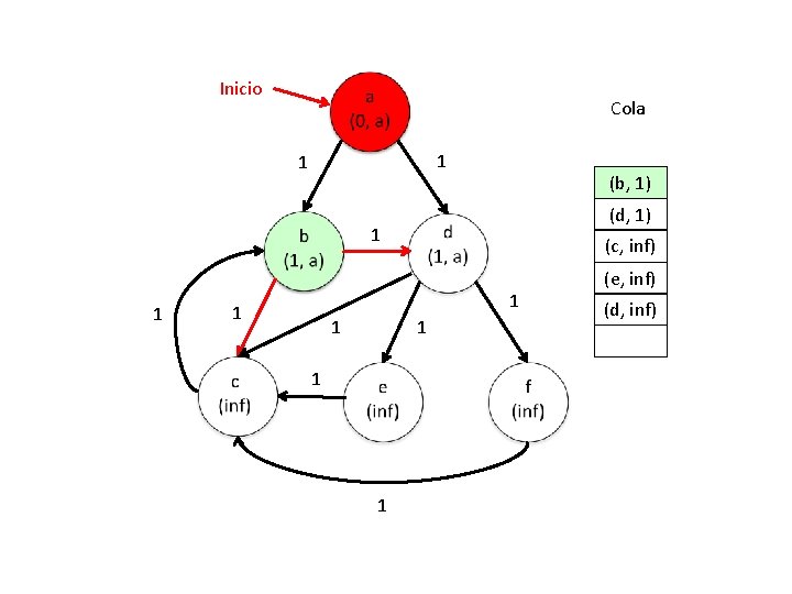 Inicio Cola 1 1 (b, 1) (d, 1) 1 1 (c, inf) 1 1