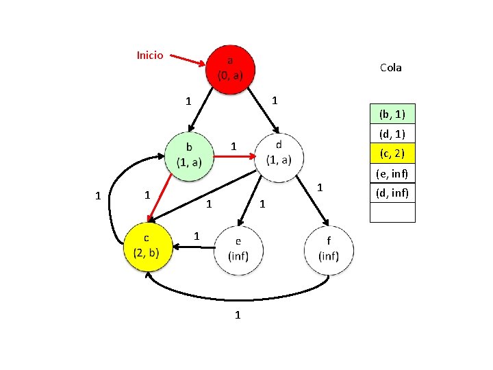 Inicio Cola 1 1 (b, 1) (d, 1) 1 1 (c, 2) 1 1