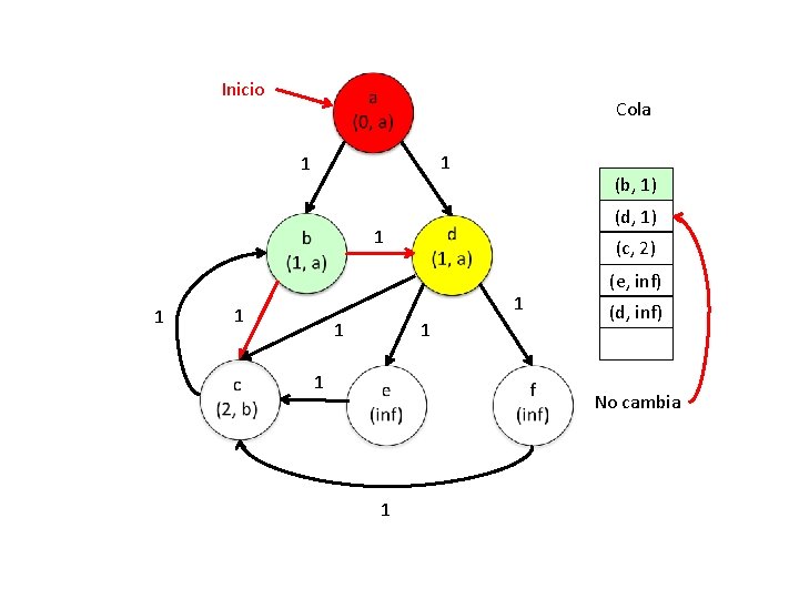 Inicio Cola 1 1 (b, 1) (d, 1) 1 1 (c, 2) 1 1