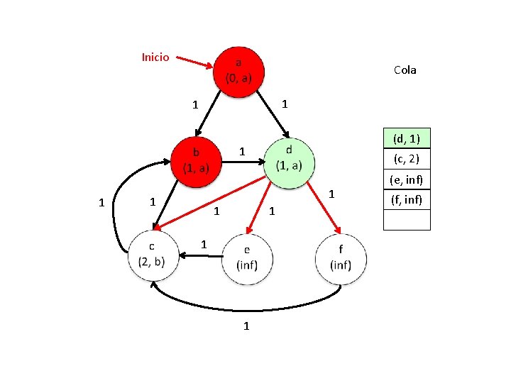 Inicio Cola 1 1 (d, 1) 1 1 (c, 2) 1 1 1 (e,