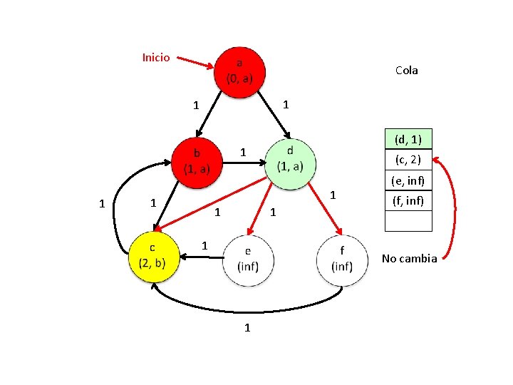 Inicio Cola 1 1 (d, 1) 1 1 (c, 2) 1 1 1 (e,