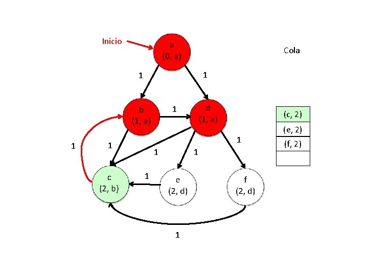 Inicio Cola 1 1 (c, 2) 1 1 1 (e, 2) (f, 2) 