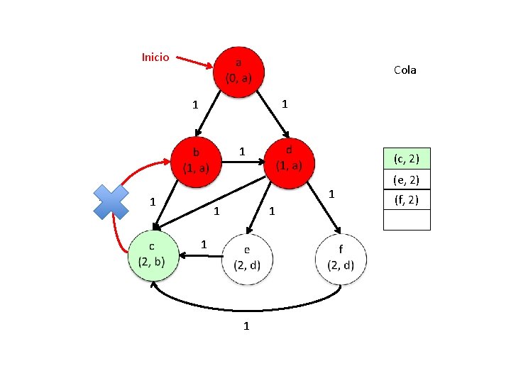 Inicio Cola 1 1 (c, 2) 1 1 1 (e, 2) (f, 2) 