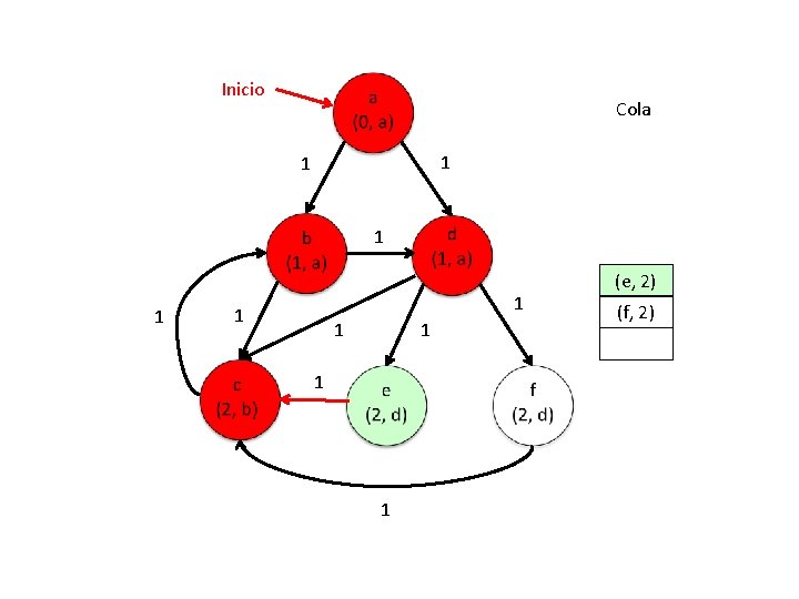 Inicio Cola 1 1 1 1 1 (e, 2) (f, 2) 