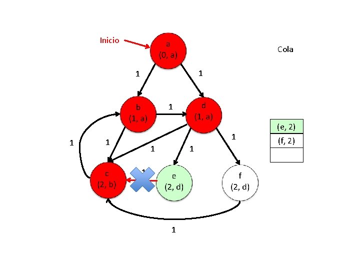 Inicio Cola 1 1 1 1 1 (e, 2) (f, 2) 