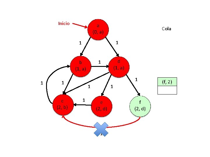 Inicio Cola 1 1 1 1 1 (f, 2) 