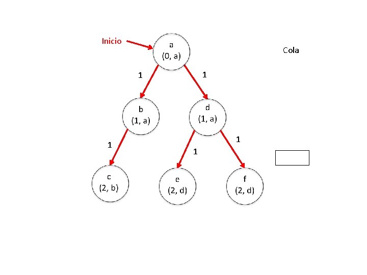 Inicio Cola 1 1 1 