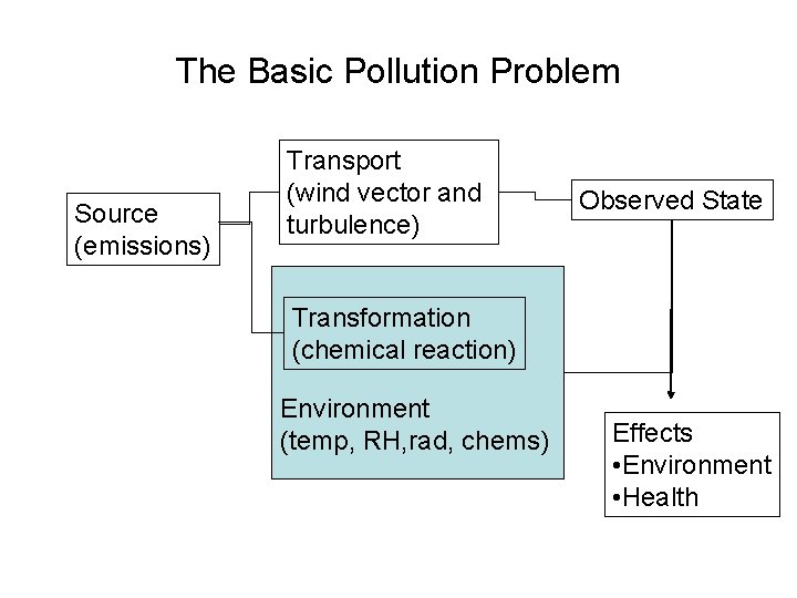 The Basic Pollution Problem Source (emissions) Transport (wind vector and turbulence) Observed State Transformation