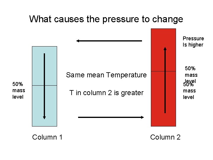 What causes the pressure to change Pressure Is higher 50% mass level Same mean