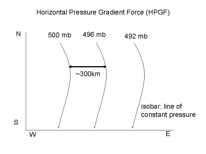 Horizontal Pressure Gradient Force (HPGF) N 500 mb 496 mb 492 mb ~300 km
