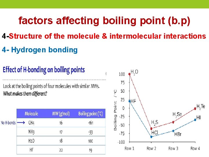 factors affecting boiling point (b. p) 4 -Structure of the molecule & intermolecular interactions