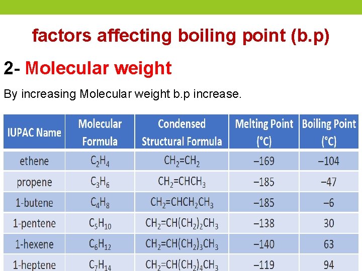 factors affecting boiling point (b. p) 2 - Molecular weight By increasing Molecular weight