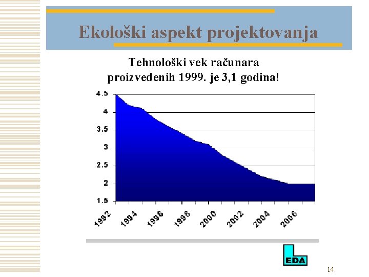 Ekološki aspekt projektovanja Tehnološki vek računara proizvedenih 1999. je 3, 1 godina! 14 