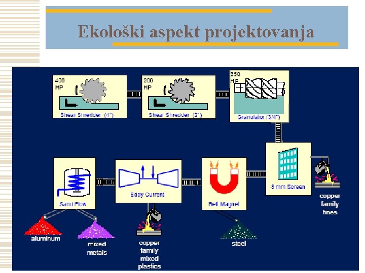 Ekološki aspekt projektovanja 17 