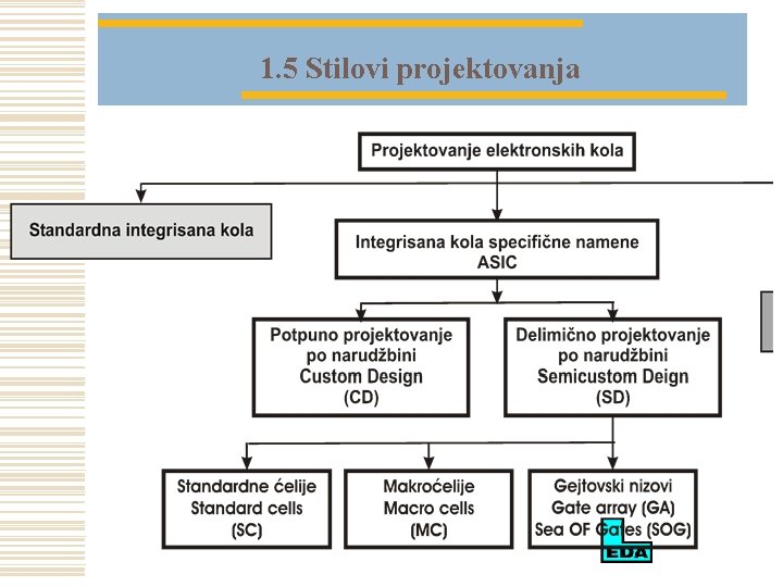 1. 5 Stilovi projektovanja 