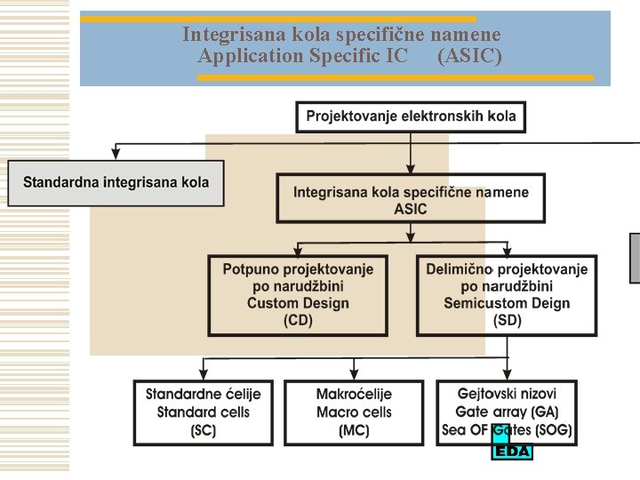 Integrisana kola specifične namene Application Specific IC (ASIC) 