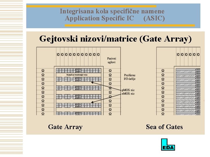 Integrisana kola specifične namene Application Specific IC (ASIC) Gejtovski nizovi/matrice (Gate Array) Gate Array